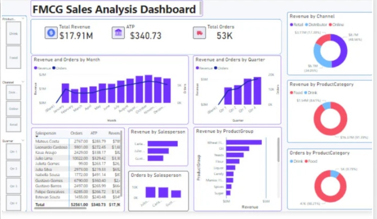 FMCG Analysis Dashboard
