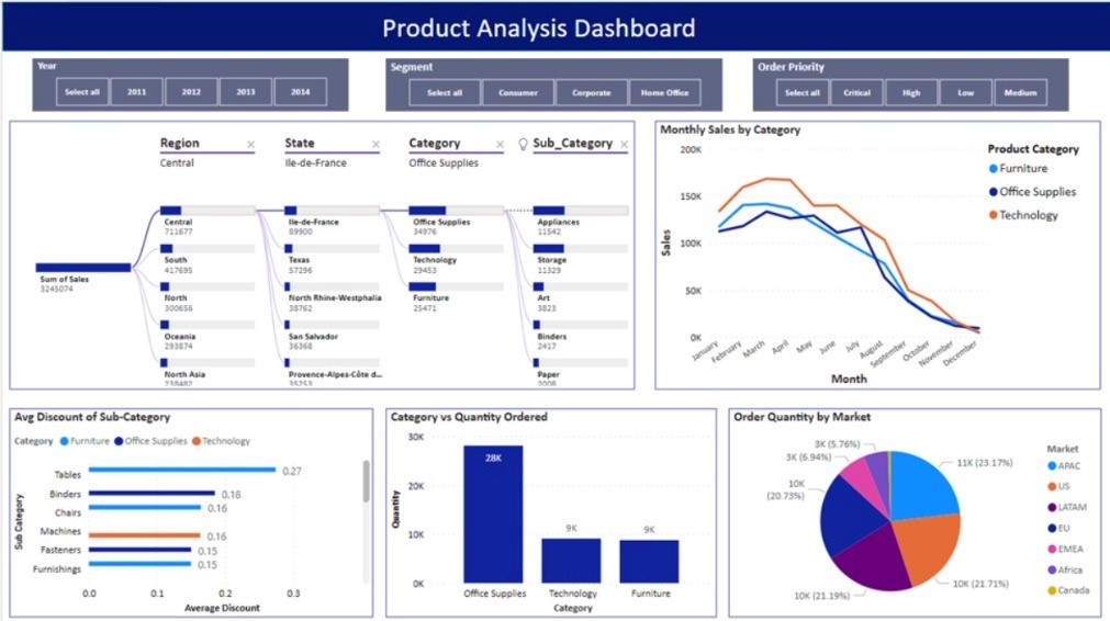 Product Analysis Dashboard