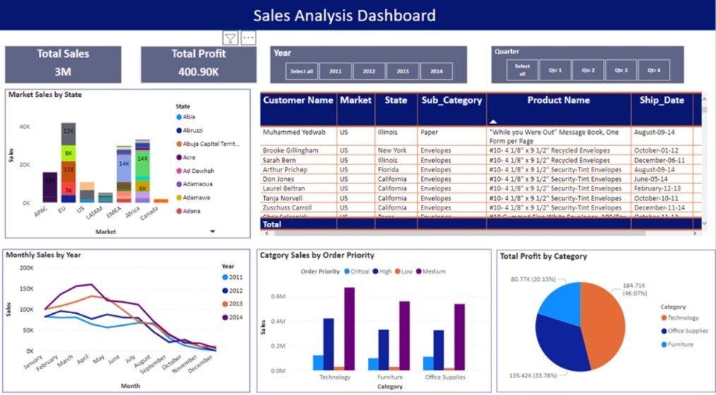 Sales Analysis Dashboard