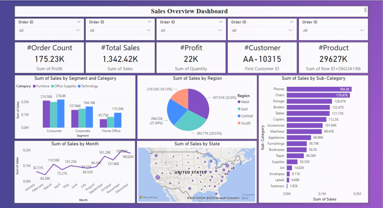 Sales Overview Dashboard 2